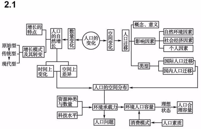 思维导图|高中地理最全知识体系汇总