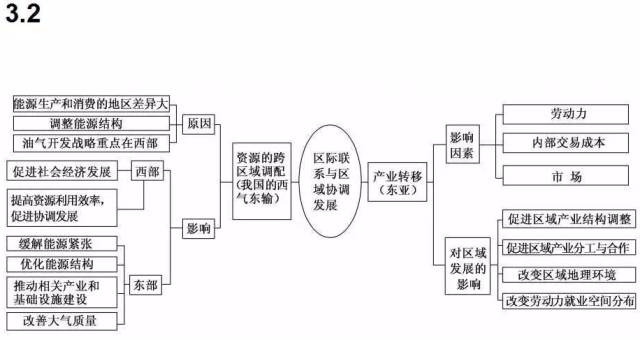 思维导图|高中地理最全知识体系汇总