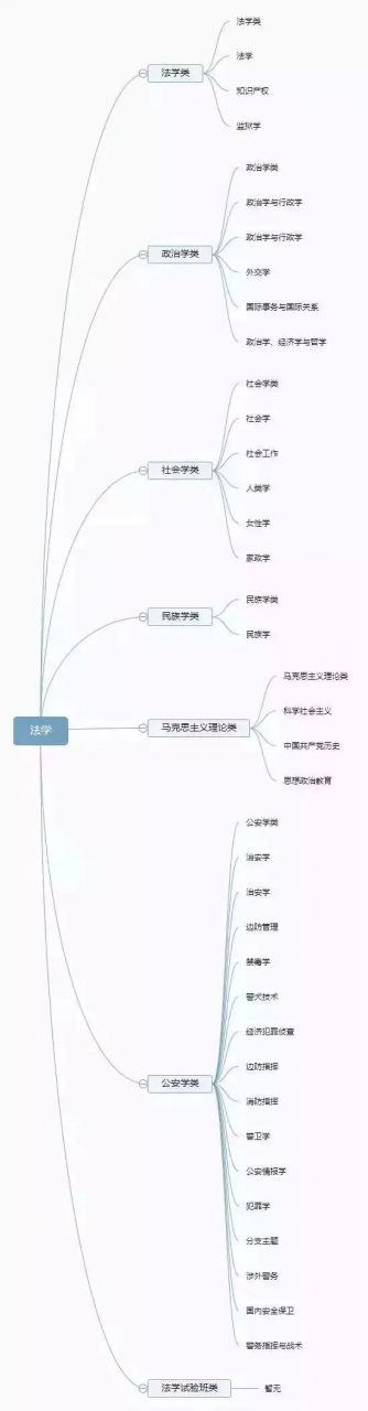 12张思维导图：认清全部大学专业