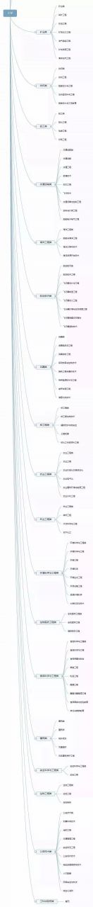 12张思维导图：认清全部大学专业