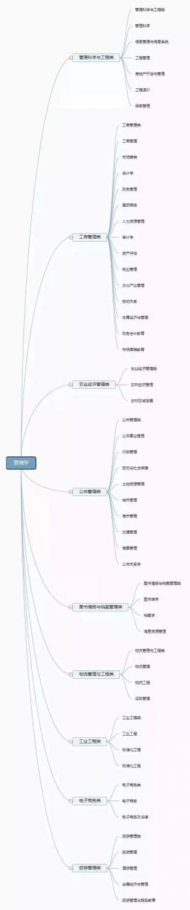 12张思维导图：认清全部大学专业