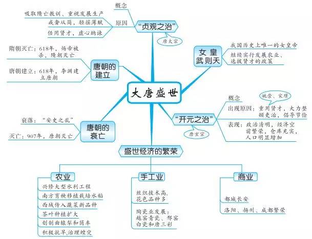 中考必备丨最全初中中国古代史思维导图，值得收藏！