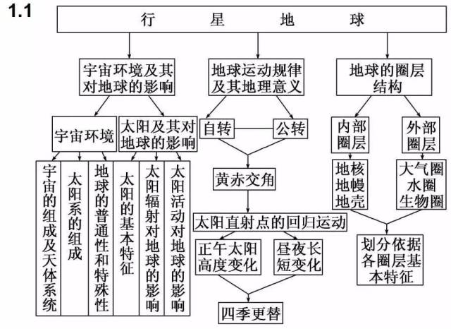 思维导图|高中地理最全知识体系汇总