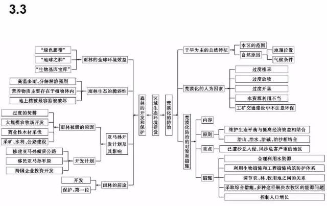 思维导图|高中地理最全知识体系汇总