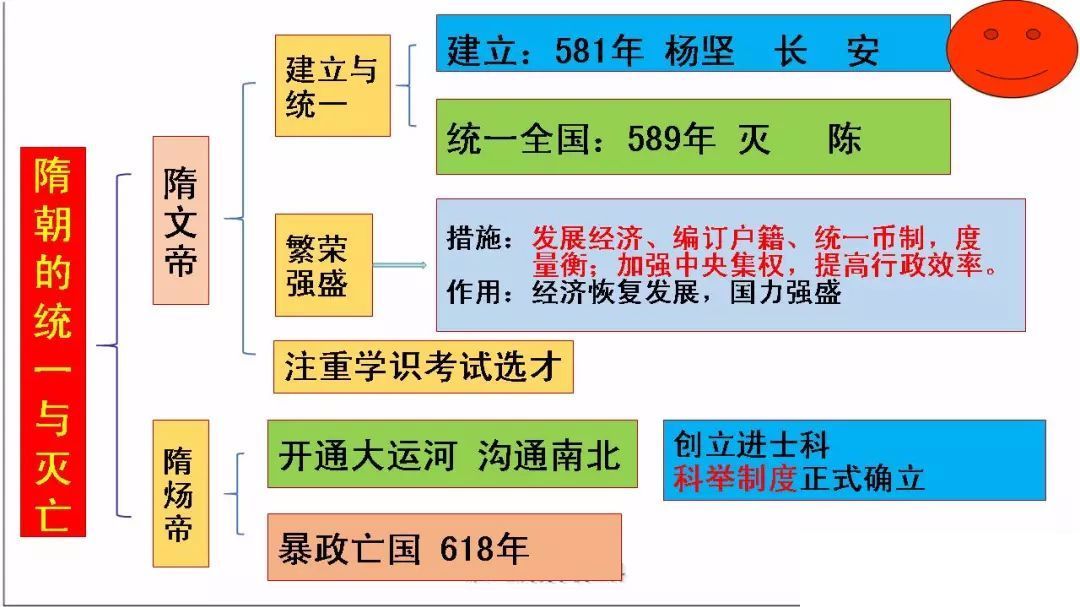 部编版七年级历史下册思维导图汇总