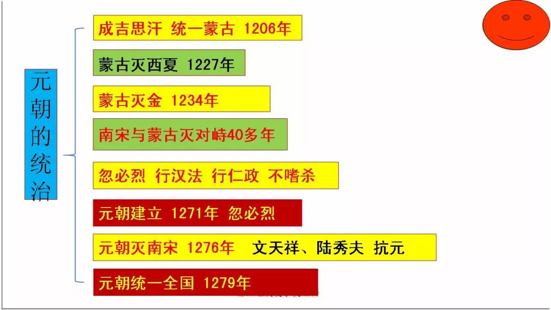 部编版七年级历史下册思维导图汇总