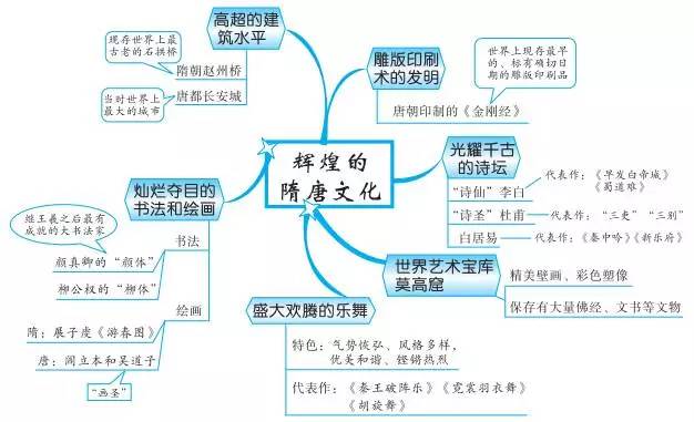 中考必备丨最全初中中国古代史思维导图，值得收藏！