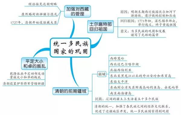 中考必备丨最全初中中国古代史思维导图，值得收藏！