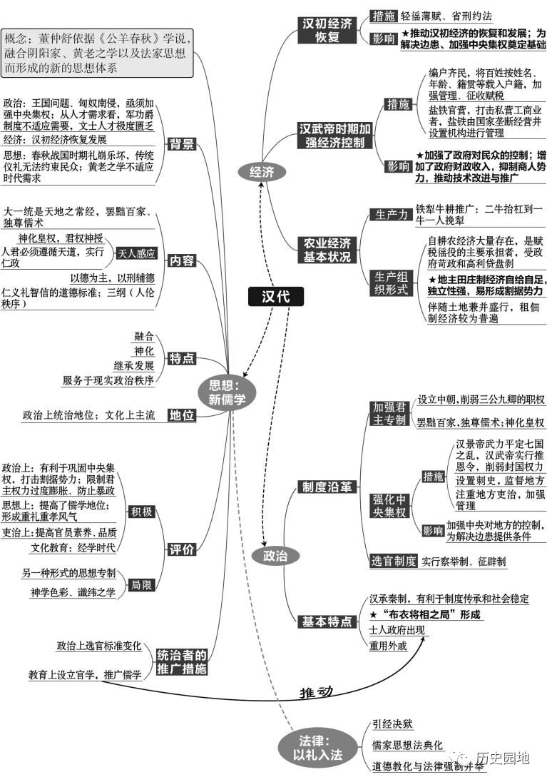 高中历史复习全套思维导图（附电子版）