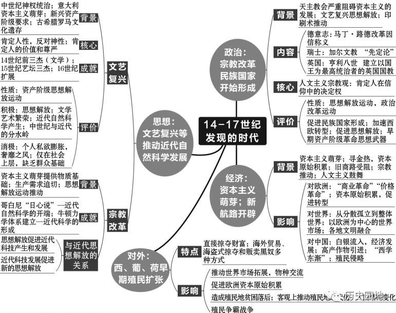 高中历史复习全套思维导图（附电子版）