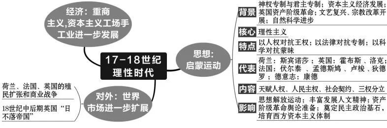 高中历史复习全套思维导图（附电子版）