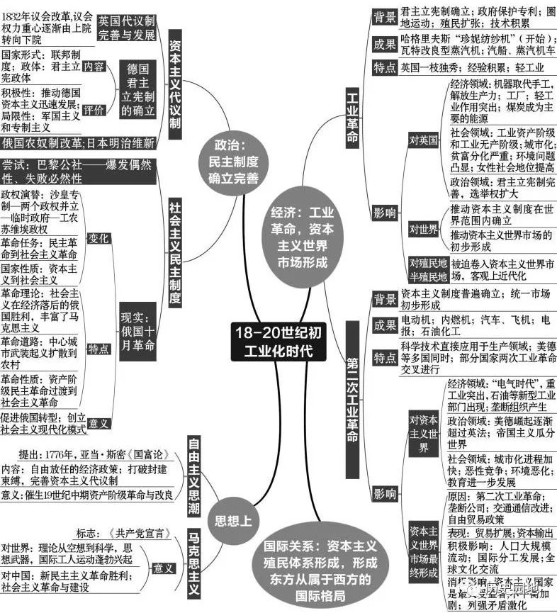 高中历史复习全套思维导图（附电子版）