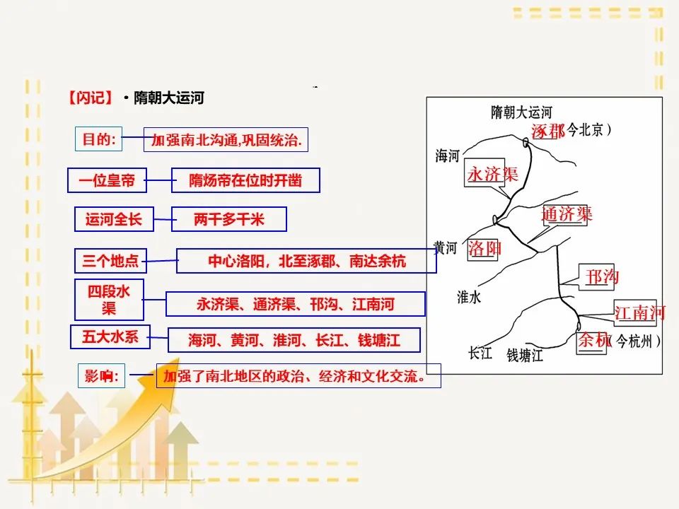 部编版七年级历史下册思维导图汇总