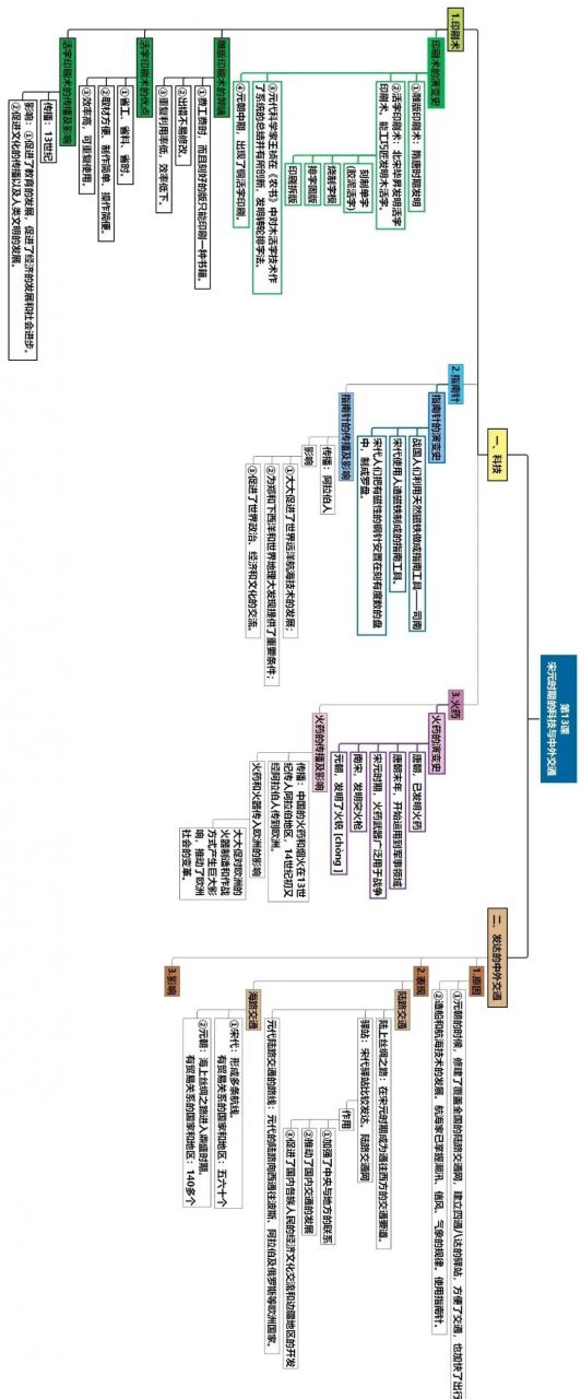 部编版七年级历史下册思维导图汇总