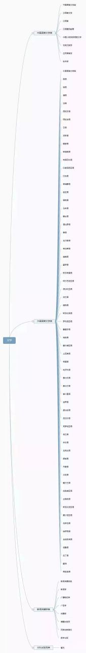 12张思维导图：认清全部大学专业