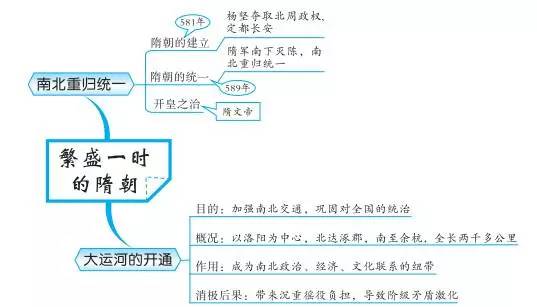 中考必备丨最全初中中国古代史思维导图，值得收藏！