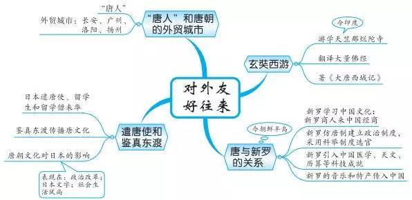 中考必备丨最全初中中国古代史思维导图，值得收藏！