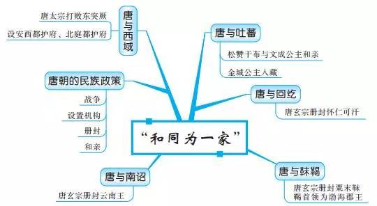 中考必备丨最全初中中国古代史思维导图，值得收藏！