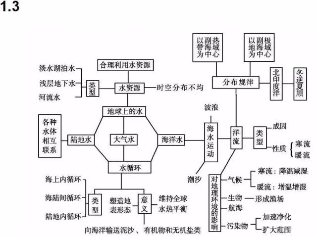 思维导图|高中地理最全知识体系汇总