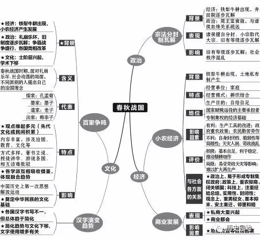 高中历史复习全套思维导图（附电子版）