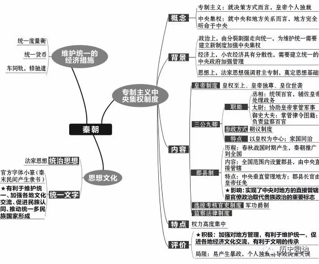 高中历史复习全套思维导图（附电子版）