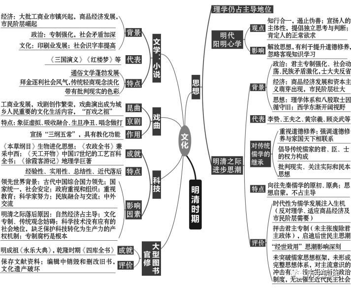 高中历史复习全套思维导图（附电子版）