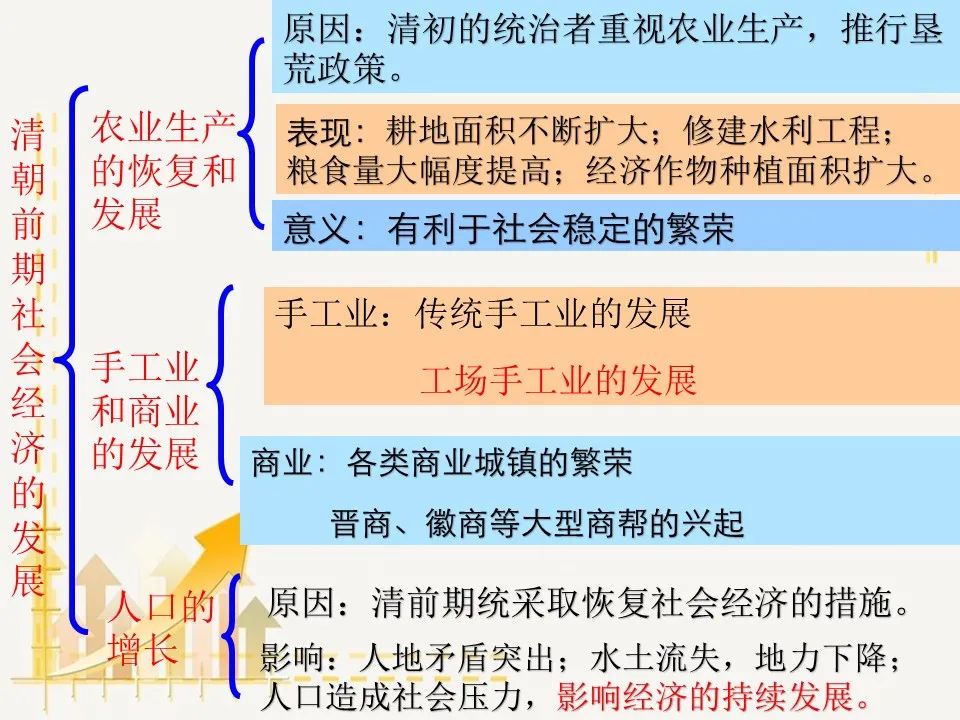 部编版七年级历史下册思维导图汇总