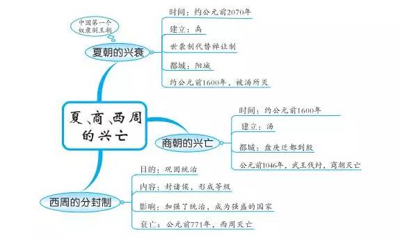 中考必备丨最全初中中国古代史思维导图，值得收藏！