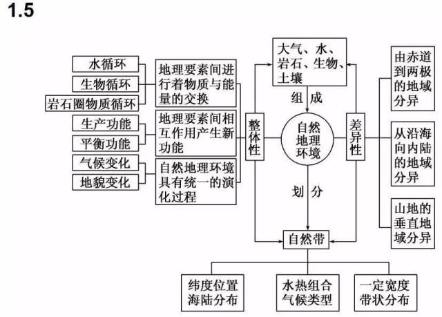 思维导图|高中地理最全知识体系汇总