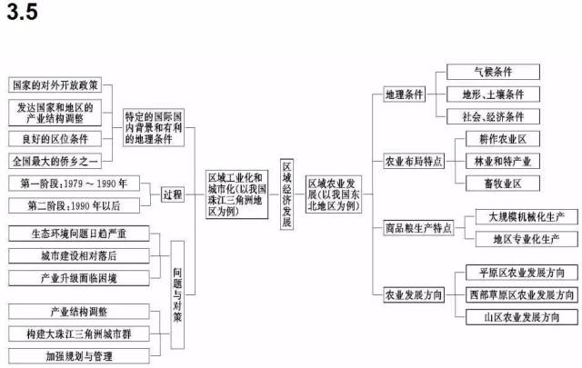 思维导图|高中地理最全知识体系汇总