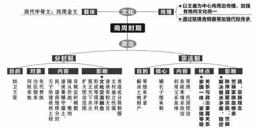 高中历史复习全套思维导图（附电子版）