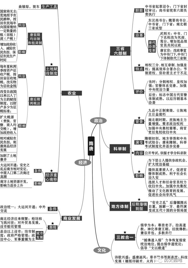 高中历史复习全套思维导图（附电子版）