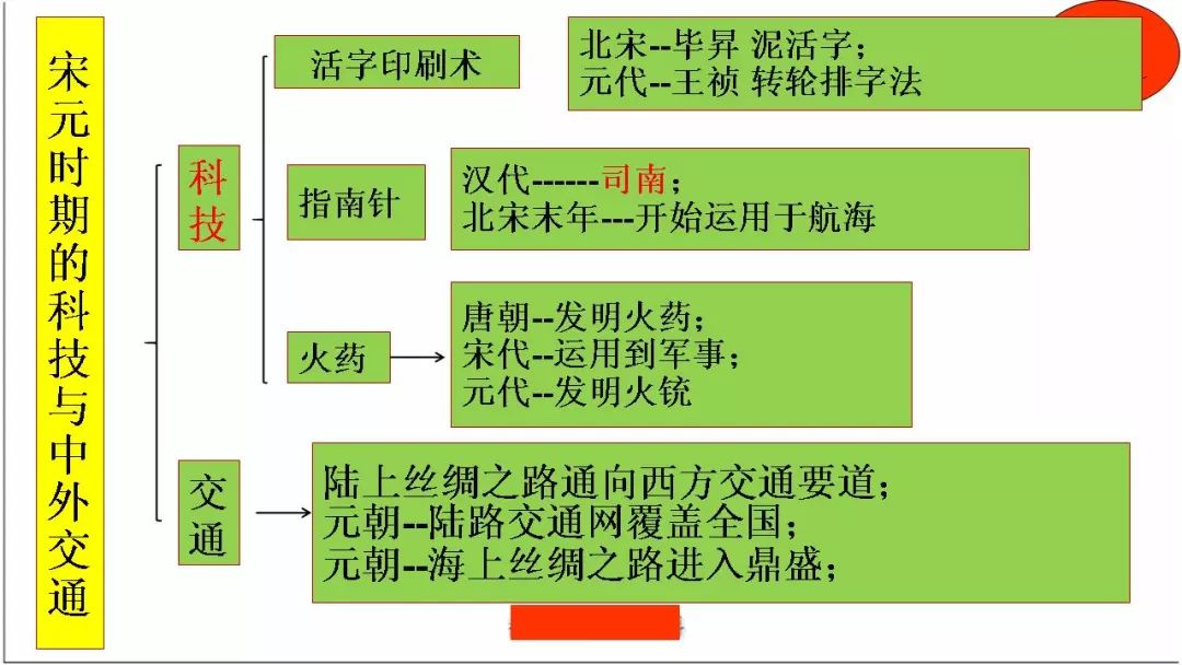 部编版七年级历史下册思维导图汇总