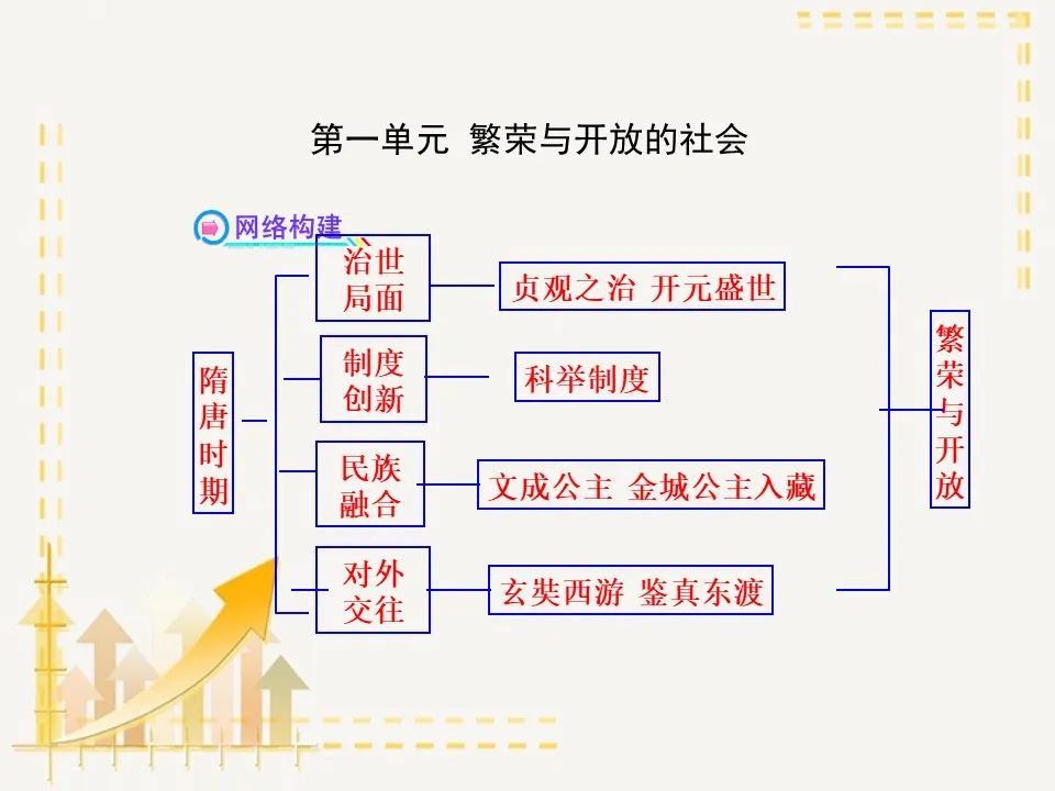 部编版七年级历史下册思维导图汇总