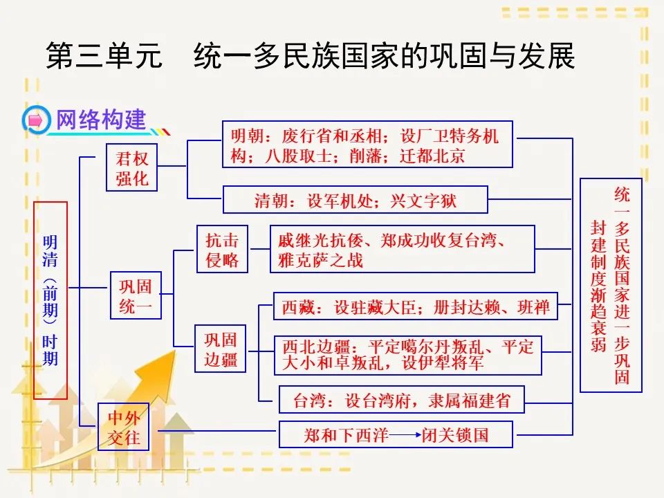 部编版七年级历史下册思维导图汇总