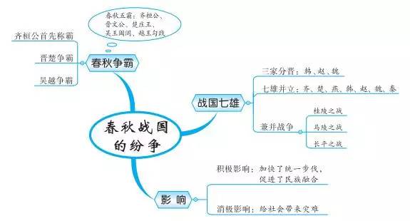 中考必备丨最全初中中国古代史思维导图，值得收藏！