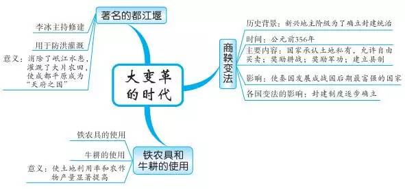 中考必备丨最全初中中国古代史思维导图，值得收藏！