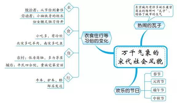 中考必备丨最全初中中国古代史思维导图，值得收藏！