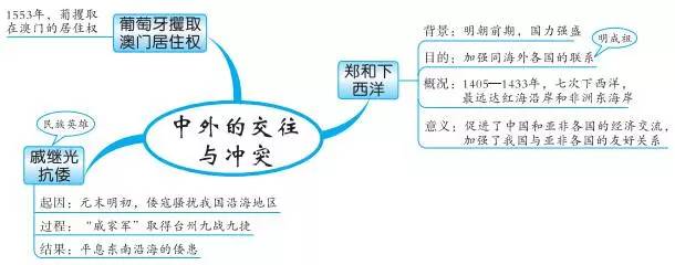 中考必备丨最全初中中国古代史思维导图，值得收藏！