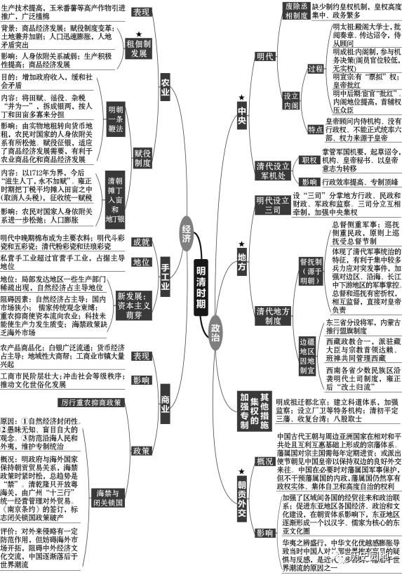 高中历史复习全套思维导图（附电子版）