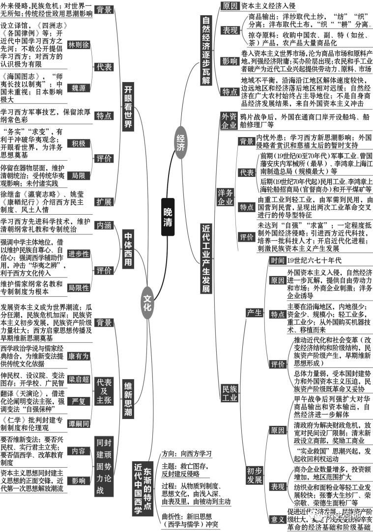 高中历史复习全套思维导图（附电子版）