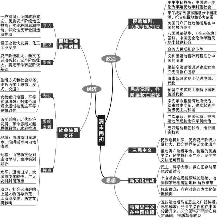 高中历史复习全套思维导图（附电子版）