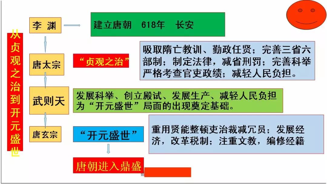 部编版七年级历史下册思维导图汇总