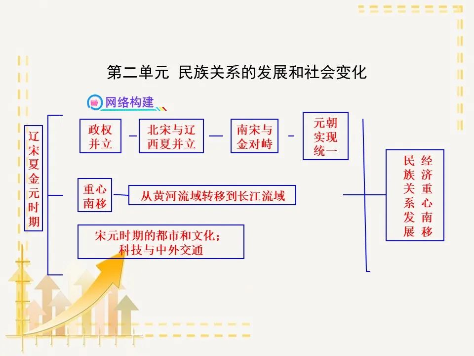 部编版七年级历史下册思维导图汇总