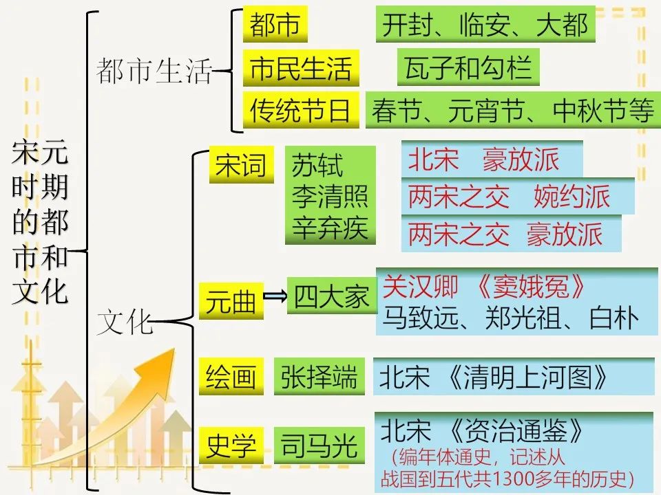 部编版七年级历史下册思维导图汇总