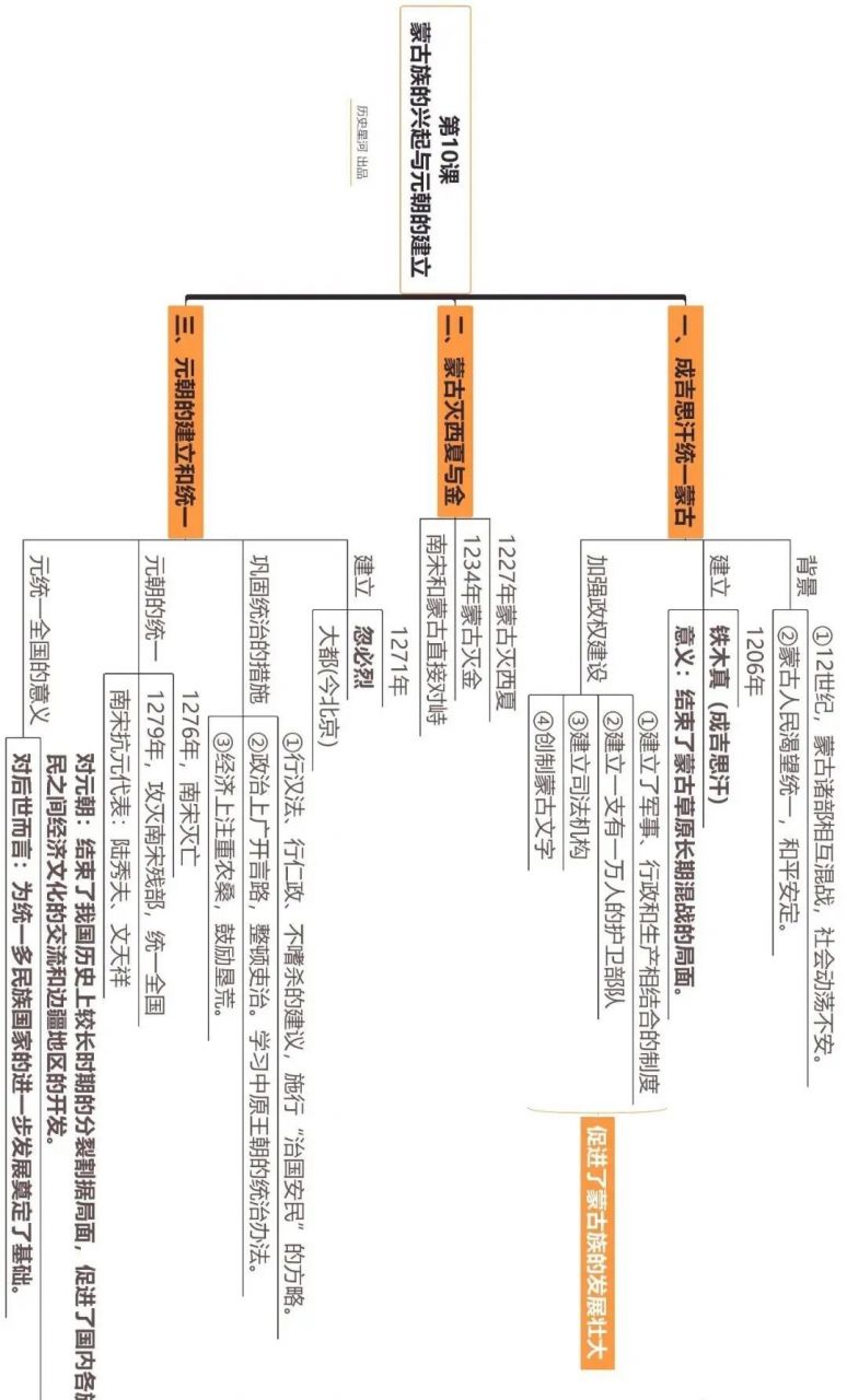 部编版七年级历史下册思维导图汇总