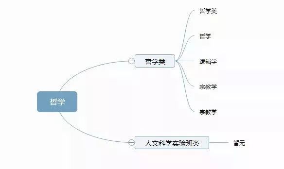 12张思维导图：认清全部大学专业