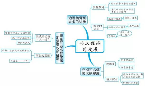 中考必备丨最全初中中国古代史思维导图，值得收藏！