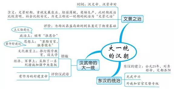 中考必备丨最全初中中国古代史思维导图，值得收藏！