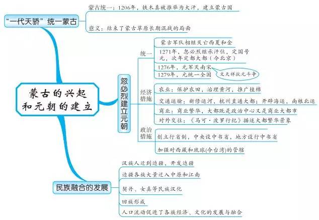 中考必备丨最全初中中国古代史思维导图，值得收藏！